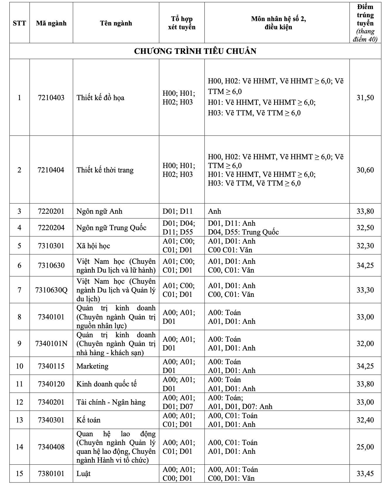 Nhiều trường ĐH tiếp tục công bố điểm chuẩn- Ảnh 4.