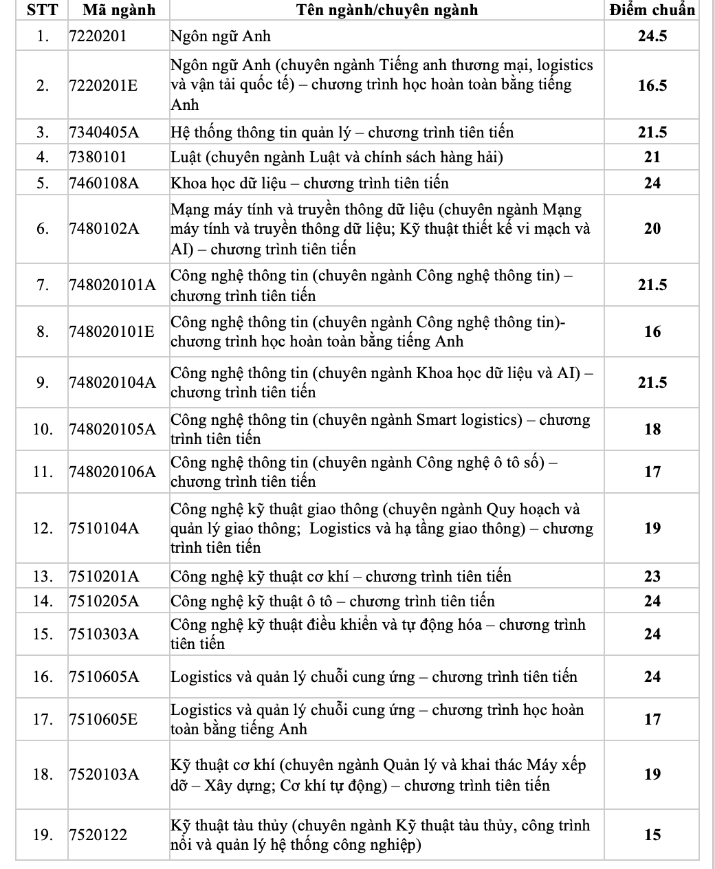 Nhiều trường ĐH tiếp tục công bố điểm chuẩn- Ảnh 13.