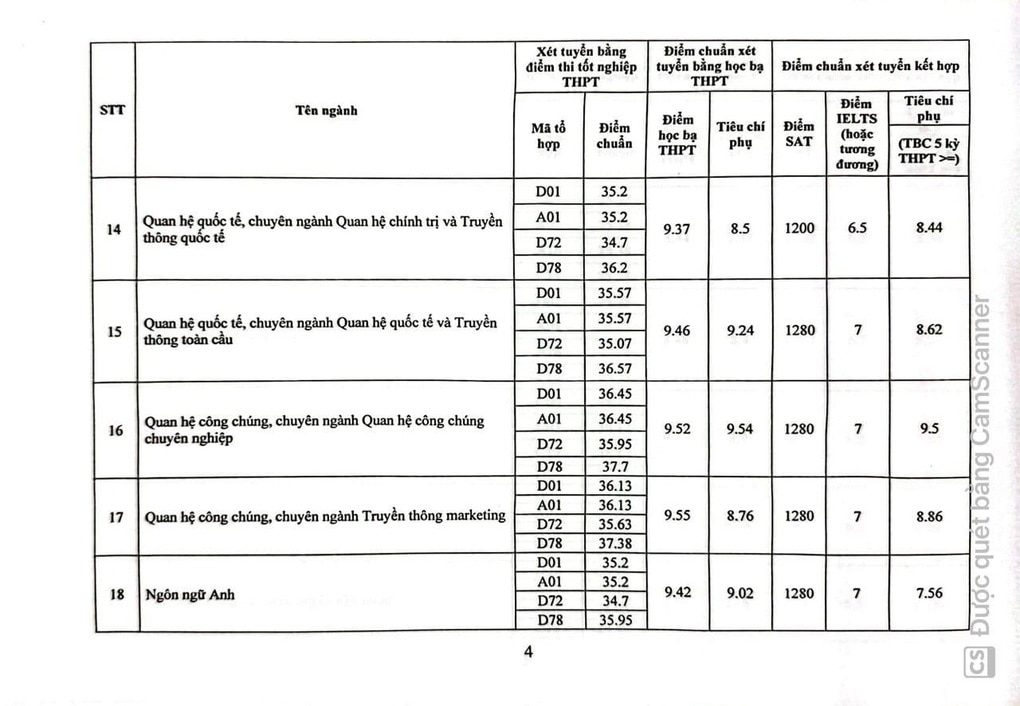 Điểm chuẩn Học viện Báo chí và Tuyên truyền 2024: Cao nhất 9,4 điểm/môn - 4