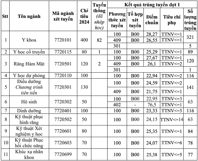 Trường ĐH Y Hà Nội: Điểm chuẩn ngành y khoa cao nhất nước- Ảnh 2.