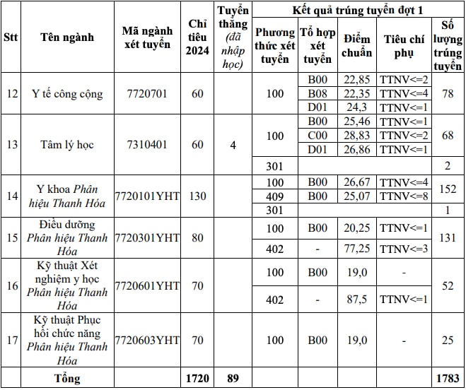 Trường ĐH Y Hà Nội: Điểm chuẩn ngành y khoa cao nhất nước- Ảnh 3.