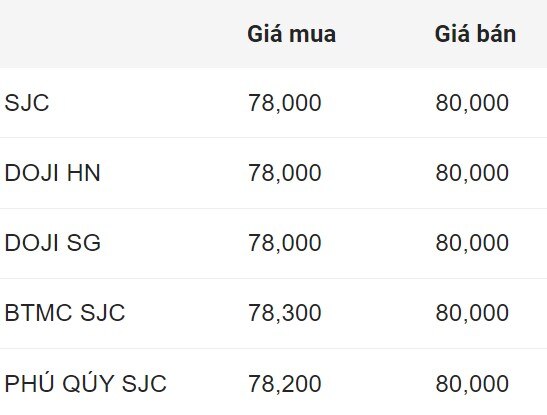 Giá vàng SJC trong nước chốt phiên 18.8.2024.  