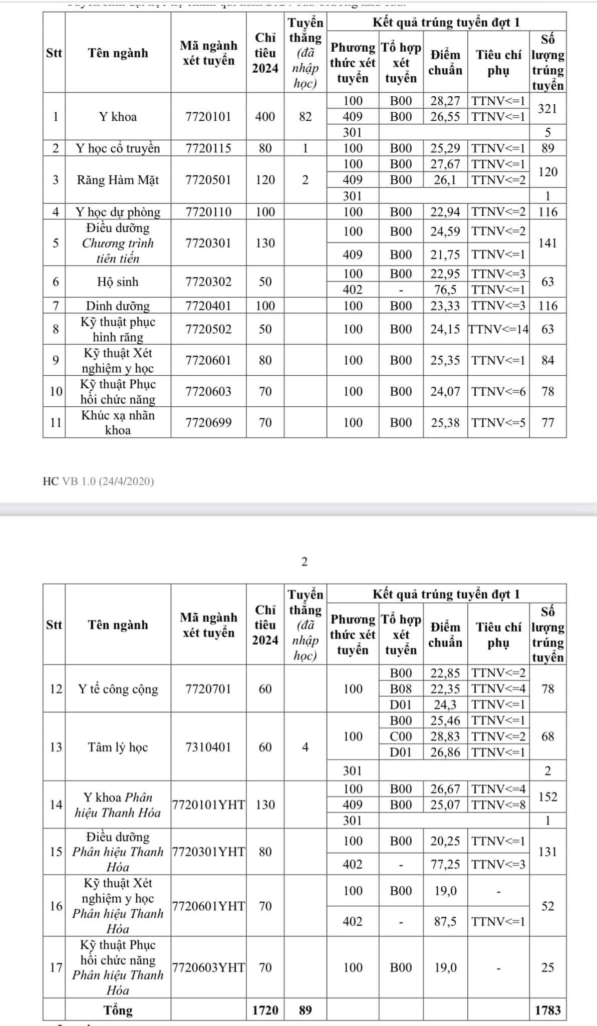 Ngành y khoa Trường đại học Y Hà Nội có điểm chuẩn  26,55 đến 28,27 - Ảnh 2.