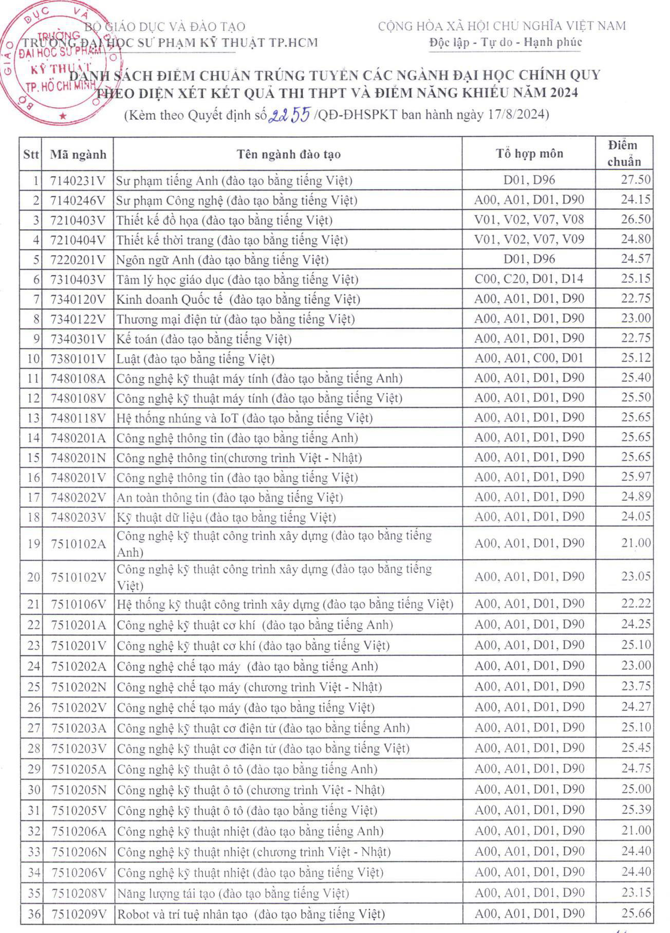 Điểm chuẩn 3 trường đại học tại TP.HCM, có trường điểm tăng khủng - Ảnh 2.