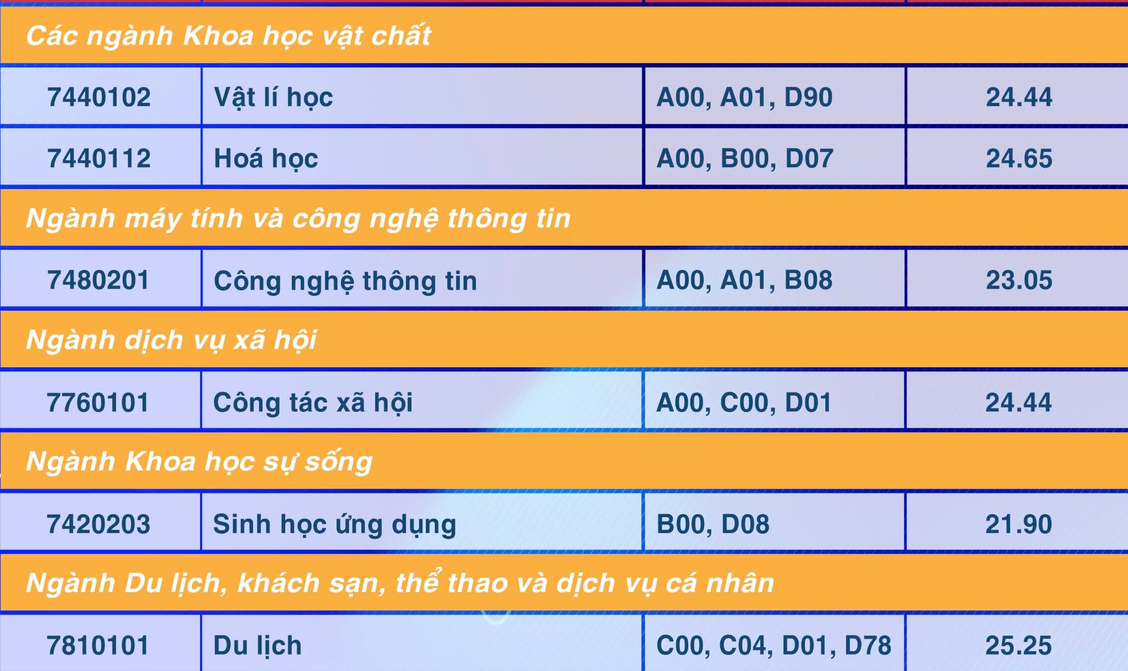 Điểm chuẩn Trường ĐH Sư phạm TP.HCM: Sư phạm lịch sử, sư phạm ngữ văn cao nhất- Ảnh 6.