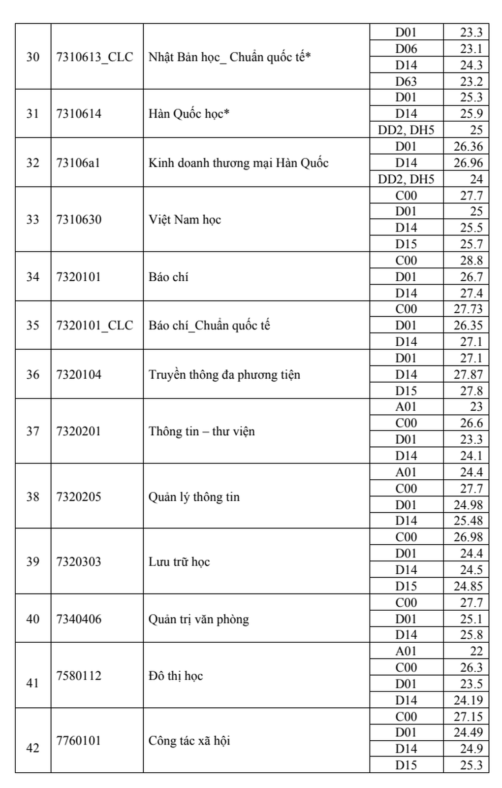 Điểm chuẩn Trường Đại học Khoa học Xã hội Nhân văn TPHCM năm 2024 tăng nhẹ - 4