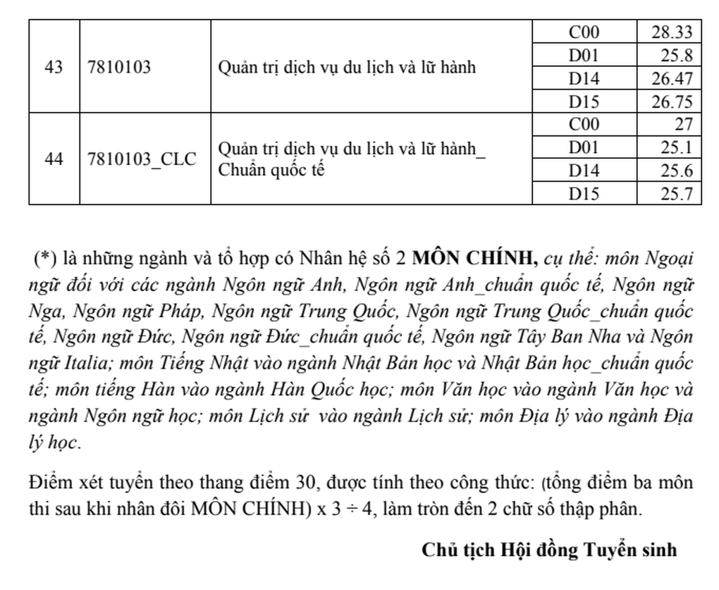 Điểm chuẩn Trường Đại học Khoa học Xã hội Nhân văn TPHCM năm 2024 tăng nhẹ - 5