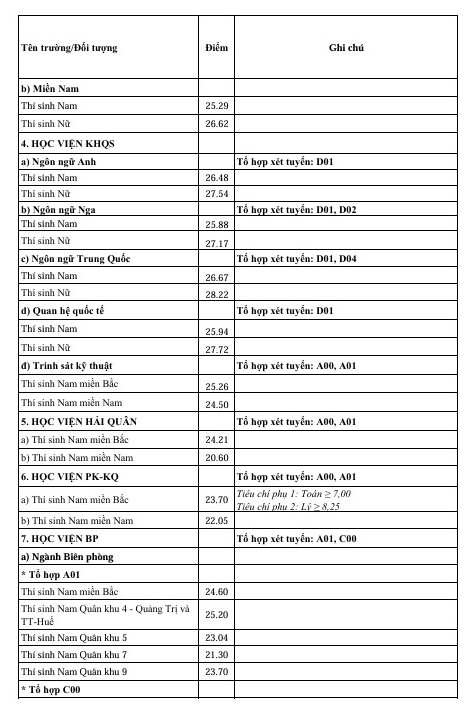 Điểm chuẩn vào đại học và cao đẳng của 17 trường quân đội- Ảnh 3.