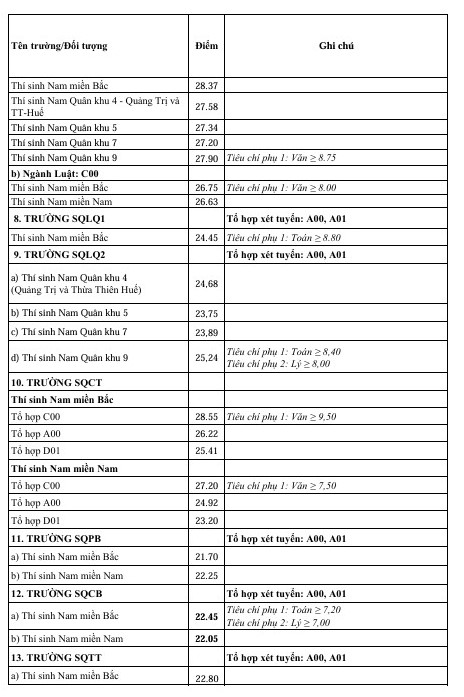 Điểm chuẩn vào đại học và cao đẳng của 17 trường quân đội- Ảnh 4.