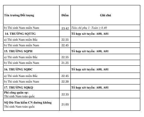 Điểm chuẩn vào đại học và cao đẳng của 17 trường quân đội- Ảnh 5.