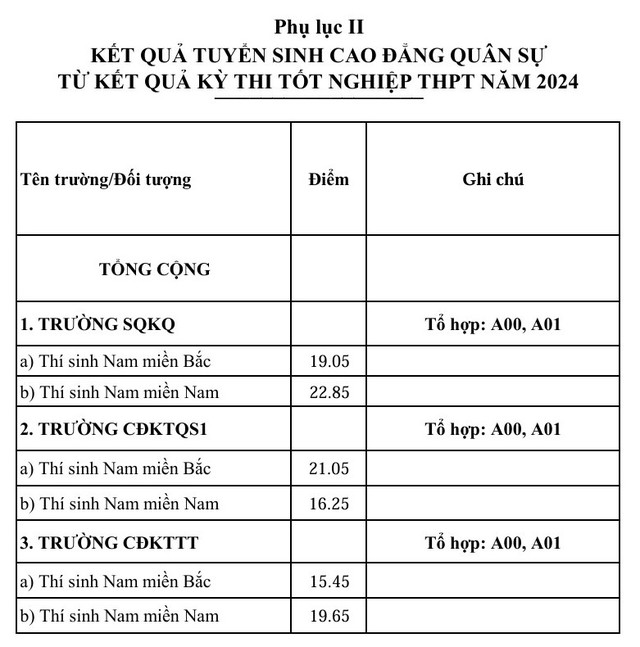 Điểm chuẩn vào đại học và cao đẳng của 17 trường quân đội- Ảnh 6.