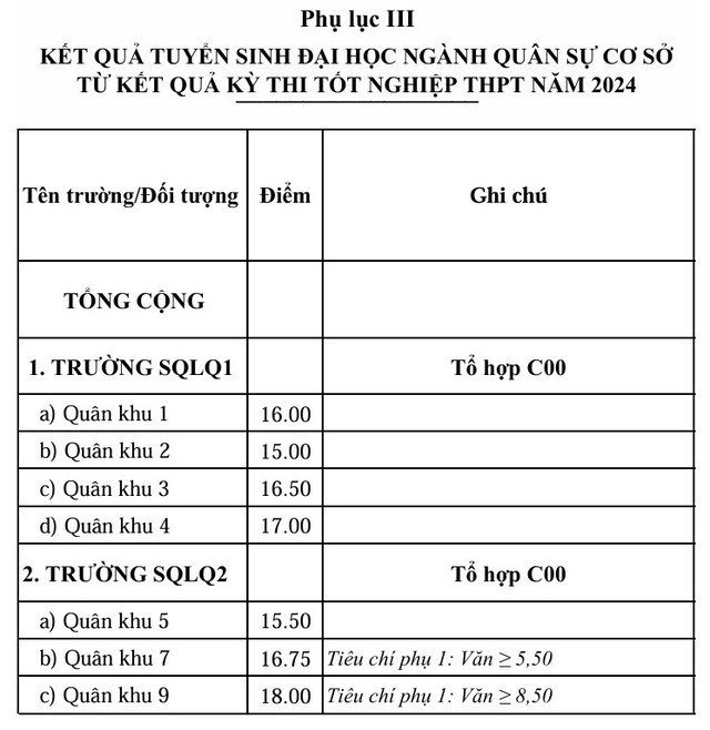 Điểm chuẩn vào đại học và cao đẳng của 17 trường quân đội- Ảnh 7.