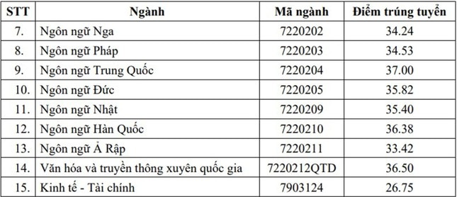 Điểm chuẩn trường Đại học Ngoại ngữ: Ngành nào cao chót vót? ảnh 2