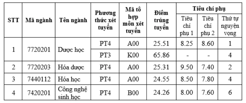 Điểm chuẩn các trường y dược cả nước