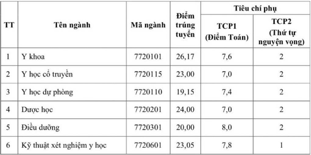 Điểm chuẩn các trường y dược cả nước