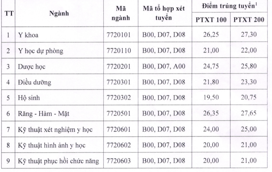 Dồn dập các trường Y-Dược công bố điểm chuẩn năm 2024 -0