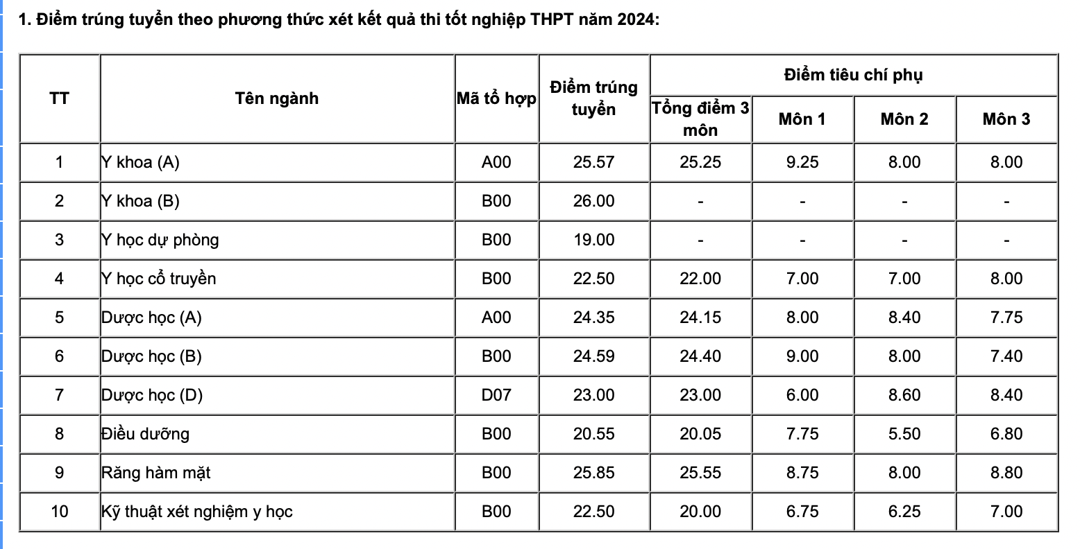 Dồn dập các trường Y-Dược công bố điểm chuẩn năm 2024 -0