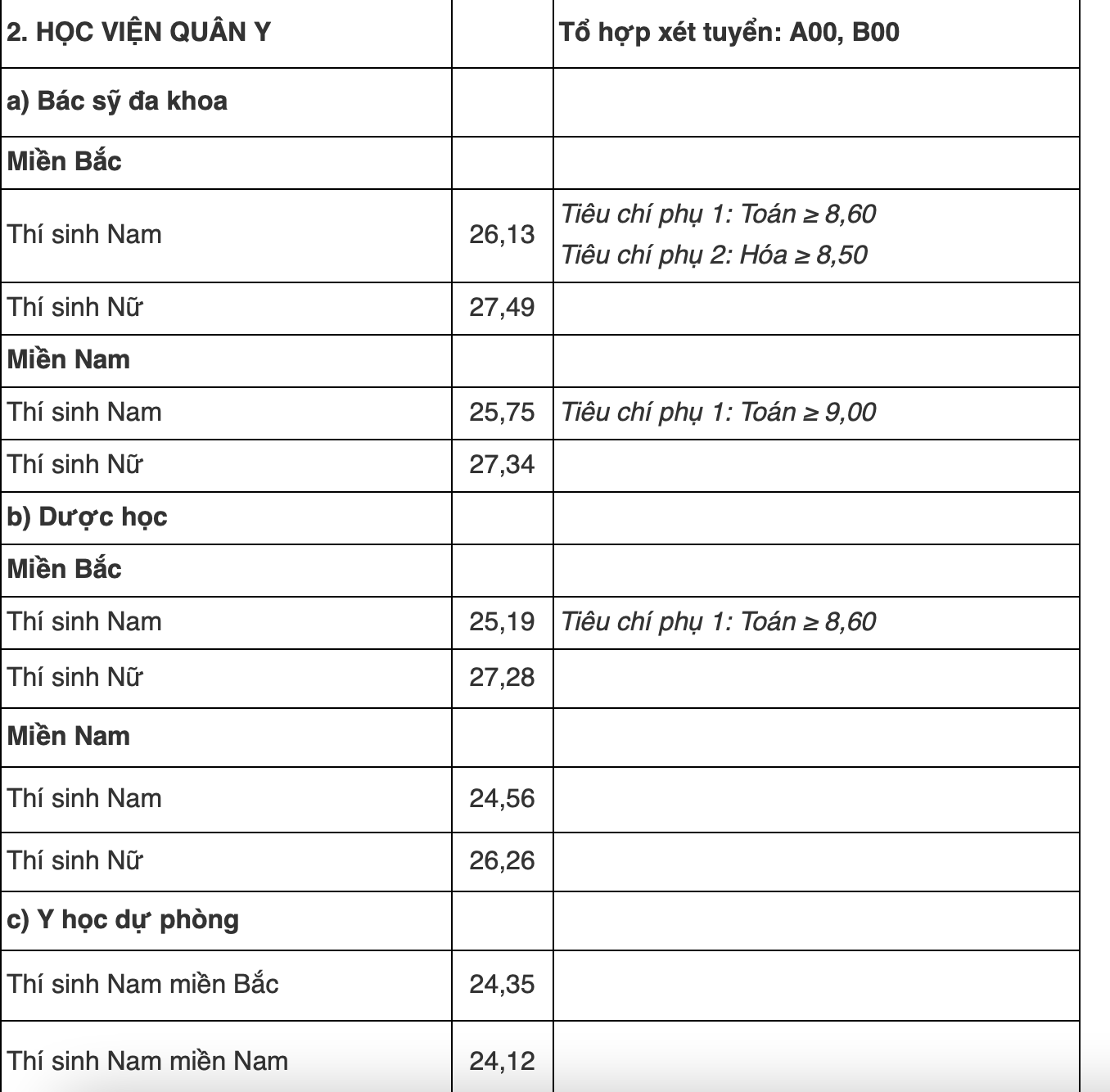 Dồn dập các trường Y-Dược công bố điểm chuẩn năm 2024 -0