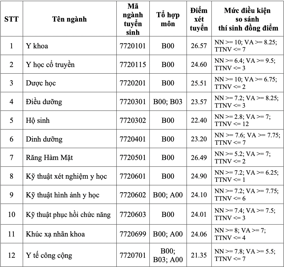 Dồn dập các trường Y-Dược công bố điểm chuẩn năm 2024 -0