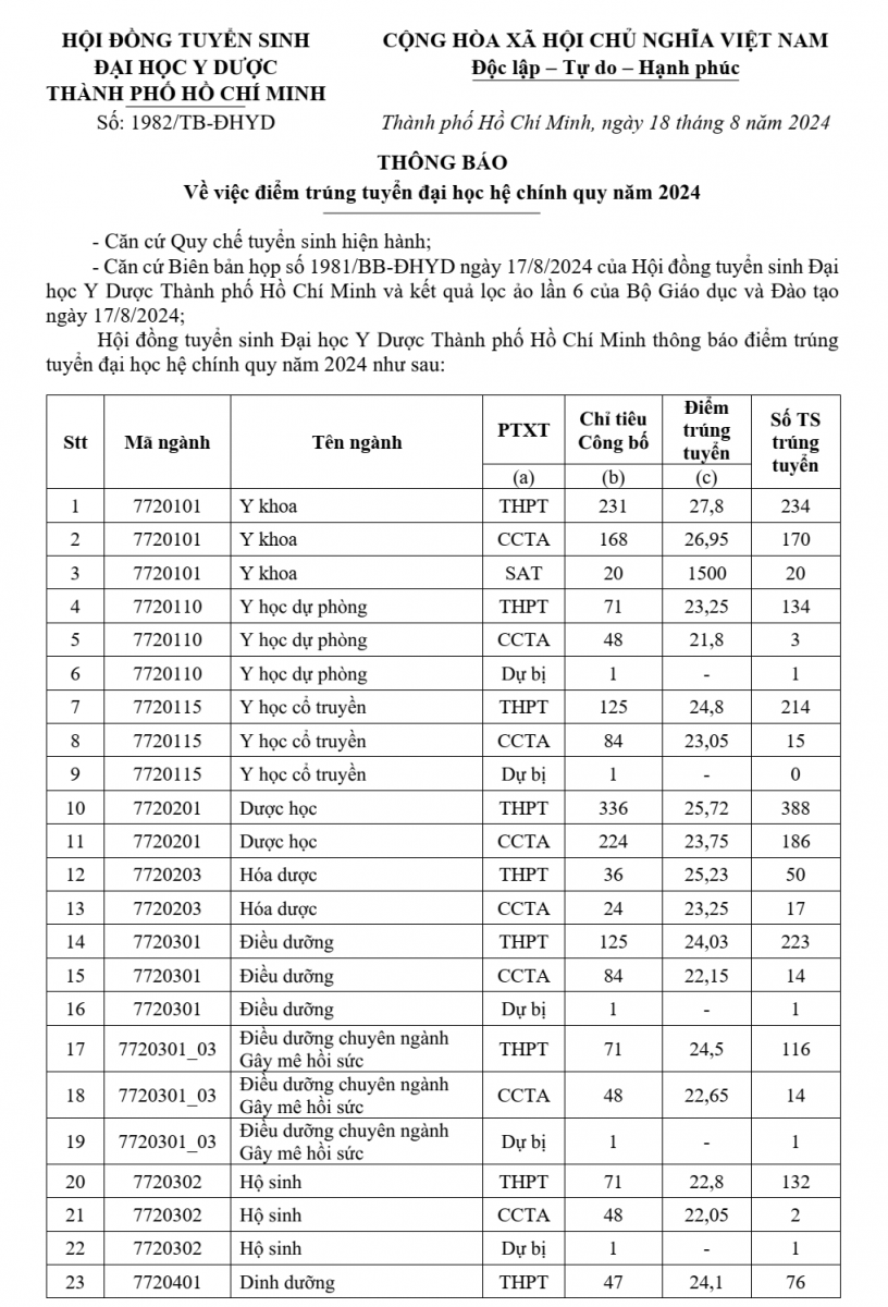 Dồn dập các trường Y-Dược công bố điểm chuẩn năm 2024 -0