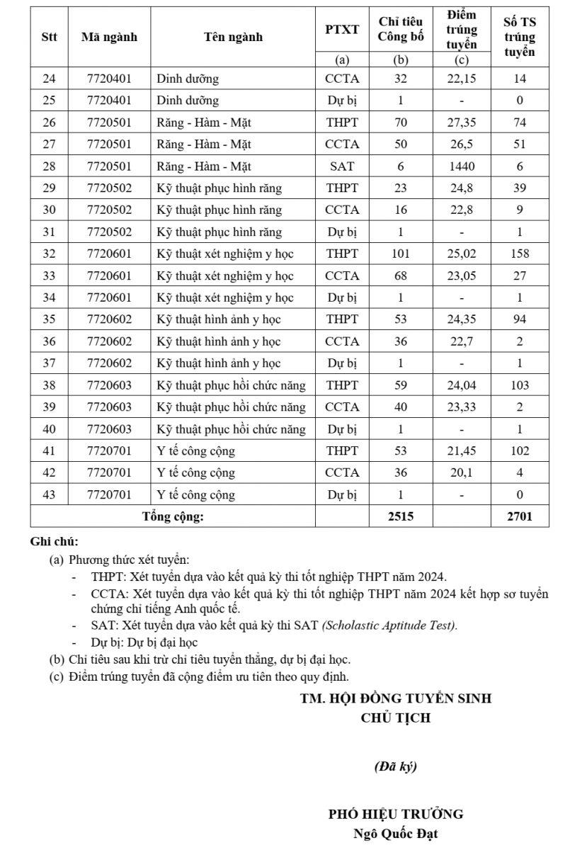 Dồn dập các trường Y-Dược công bố điểm chuẩn năm 2024 -1