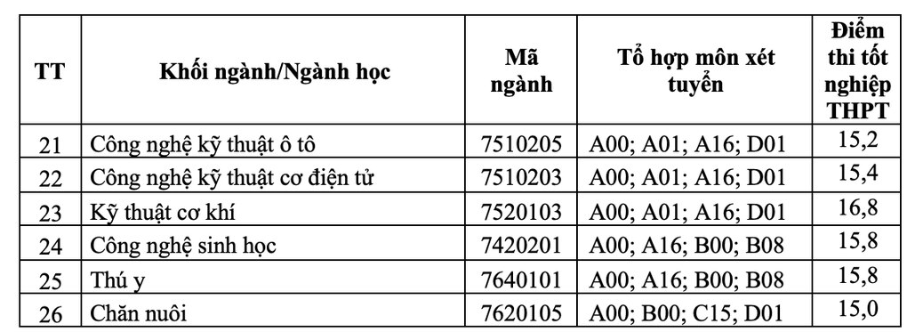 Điểm chuẩn ĐH Lâm nghiệp năm 2024 từ 15-19,6 - 2