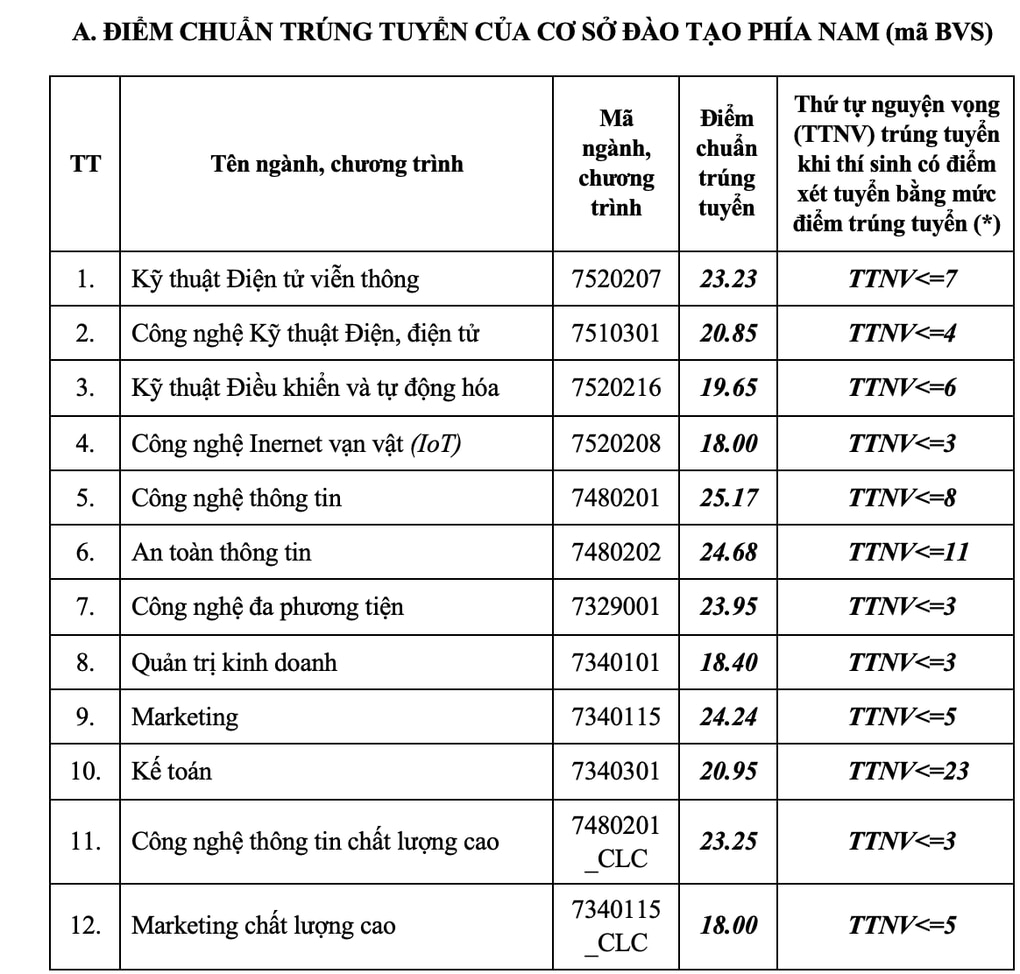 Điểm chuẩn Học viện Công nghệ Bưu chính Viễn thông, ngành Báo chí 25,29 - 3