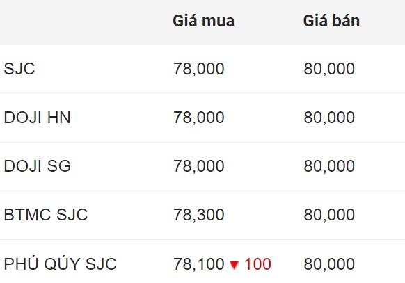 Cập nhật giá vàng đầu giờ sáng nay. Nguồn: Công ty CP Dịch vụ trực tuyến Rồng Việt VDOS  