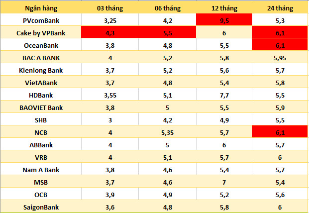 Top ngân hàng có lãi suất cao trên thị trường ngày 19.8. Bảng: Hà Vy