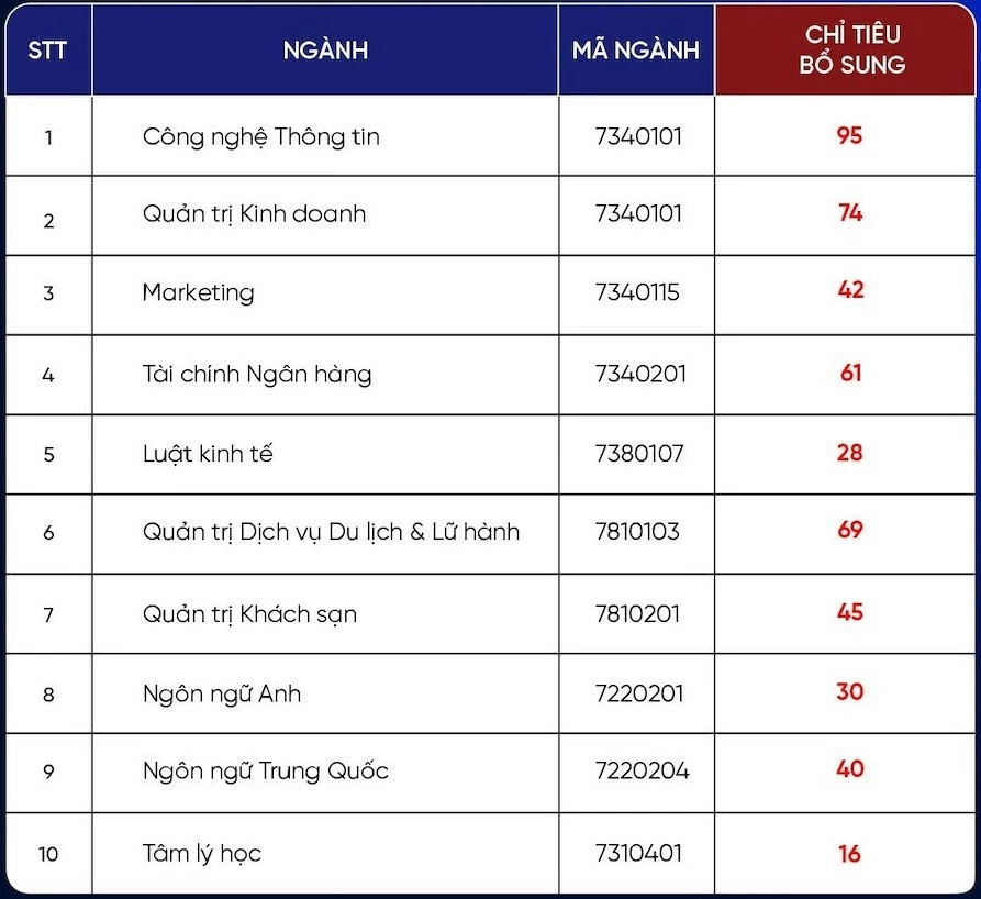 Danh sách các trường xét tuyển bổ sung