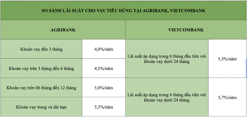 So sánh lãi suất cho vay tại Agribank và Vietcombank. Bảng biểu: Thanh Vân