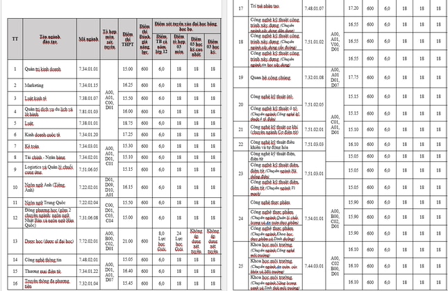 Chưa kết thúc nhập học, nhiều trường đại học phía Nam đã tuyển bổ sung ảnh 8