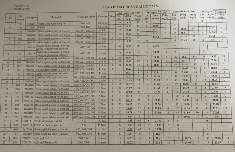 Công bố điểm chuẩn vào các học viện, trường công an nhân dân - Ảnh 2.