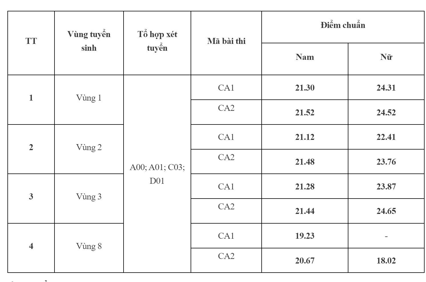 Điểm chuẩn Học viện Cảnh sát nhân dân từ 18,02 - 24,65 - Ảnh 2.