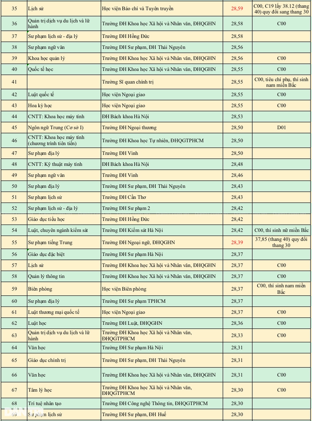 Surprisingly high standard score rankings 2024, good candidates "drop