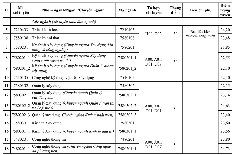 Gần 7 điểm/môn đỗ vào Đại học Kiến trúc Hà Nội 2024 - 2