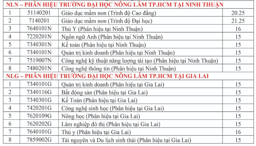 Điểm chuẩn cao nhất Trường ĐH Nông lâm TP.HCM ở mức 25 - Ảnh 4.