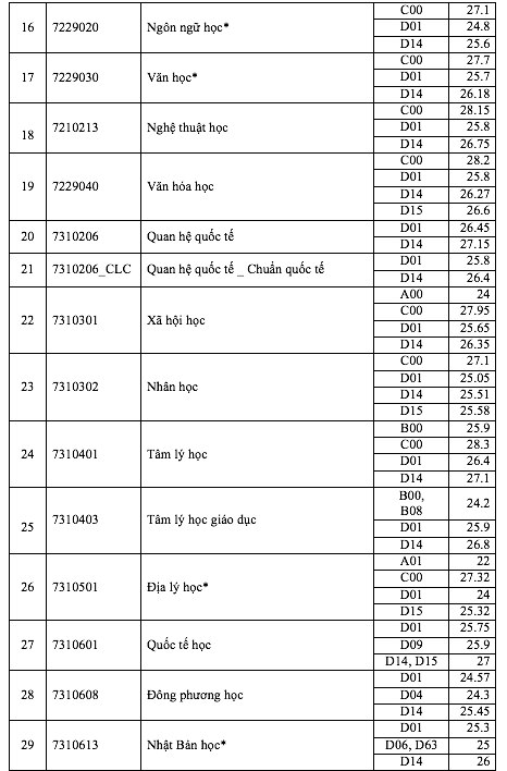 Điểm chuẩn Trường ĐH Khoa học xã hội và nhân văn: Ngành báo chí gần 29 điểm- Ảnh 3.