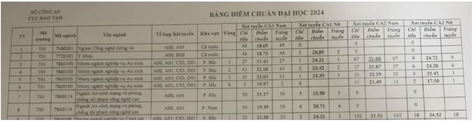 Điểm chuẩn Học viện An ninh nhân dân năm 2024. Ảnh: Tuyensinh247 