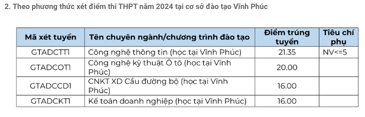 Điểm chuẩn Trường ĐH Công nghệ GTVT, Trường ĐH GTVT- Ảnh 2.