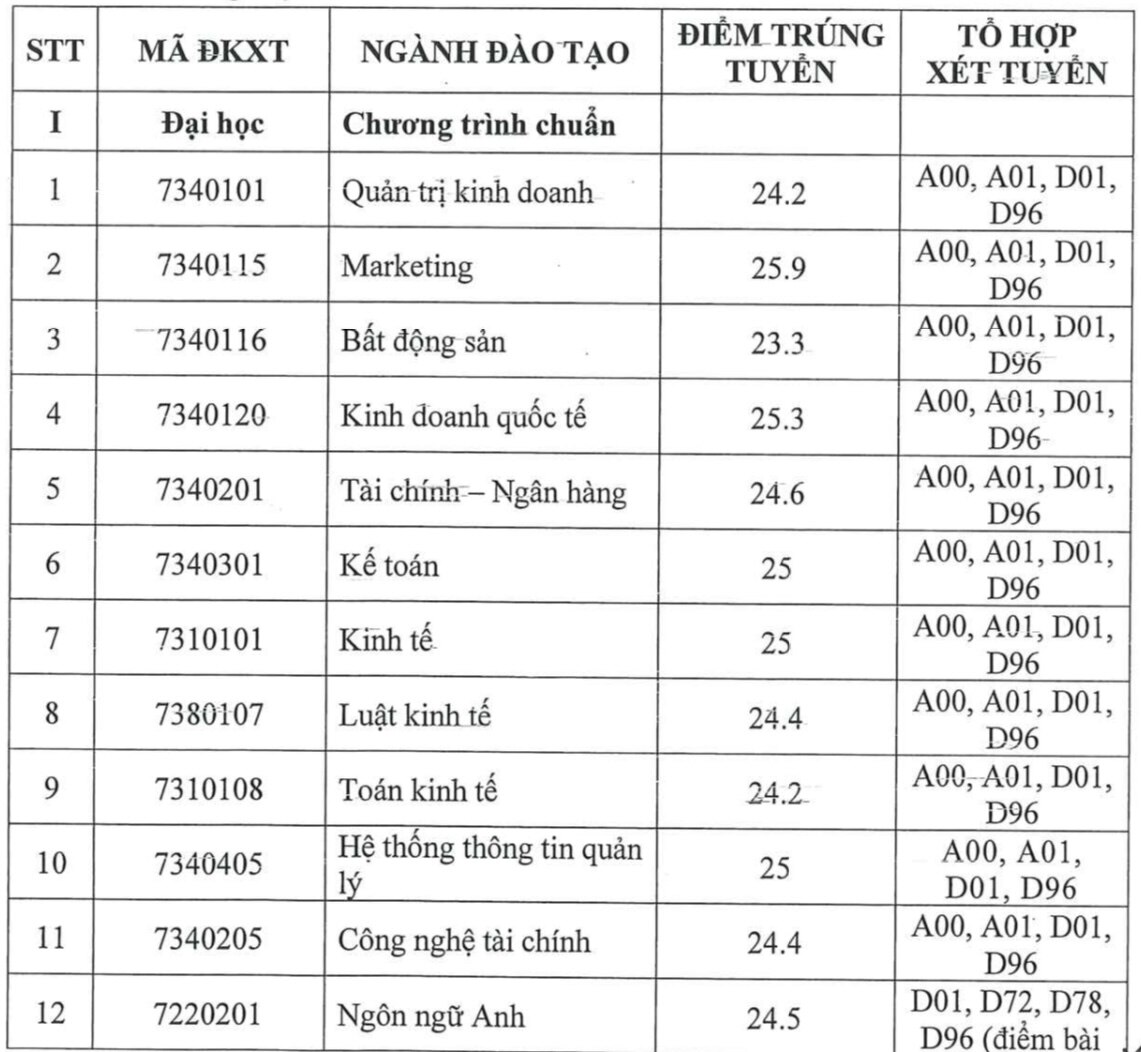 Điểm chuẩn Trường ĐH Tài chính-Marketing, ngành cao nhất 25,9 điểm- Ảnh 2.