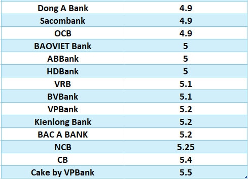 So sánh lãi suất ngân hàng cao nhất ở kỳ hạn 6 tháng. Đồ họa: Hà Vy