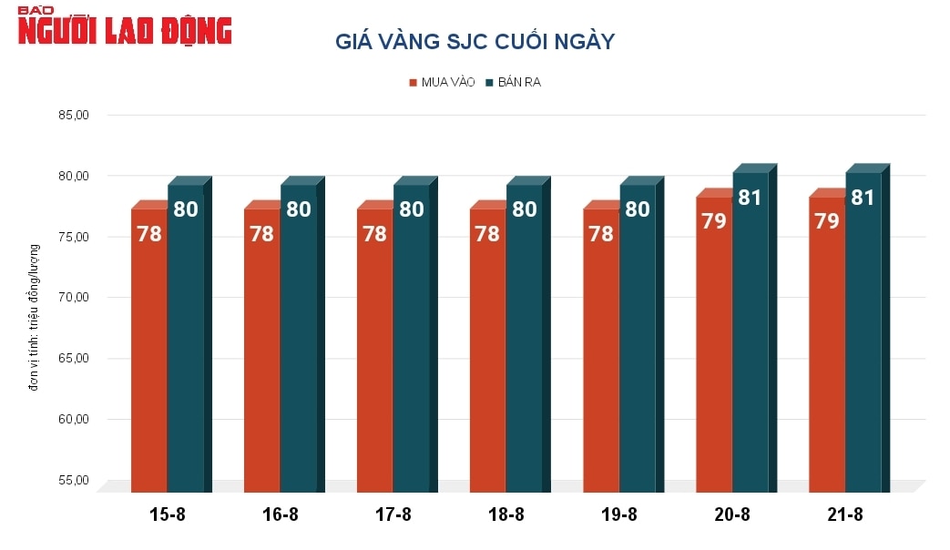 Giá vàng hôm nay, 22-8: Bật tăng trở lại- Ảnh 2.