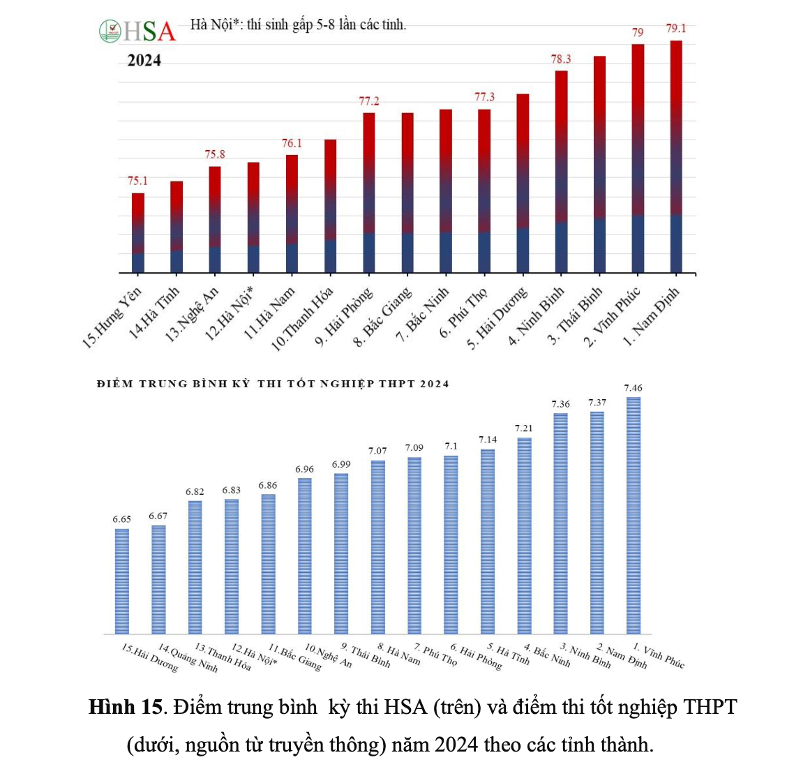 Hà Nội là đơn vị có số lượng thí sinh dự thi Đánh giá năng lực (HSA) đông nhất nước -0