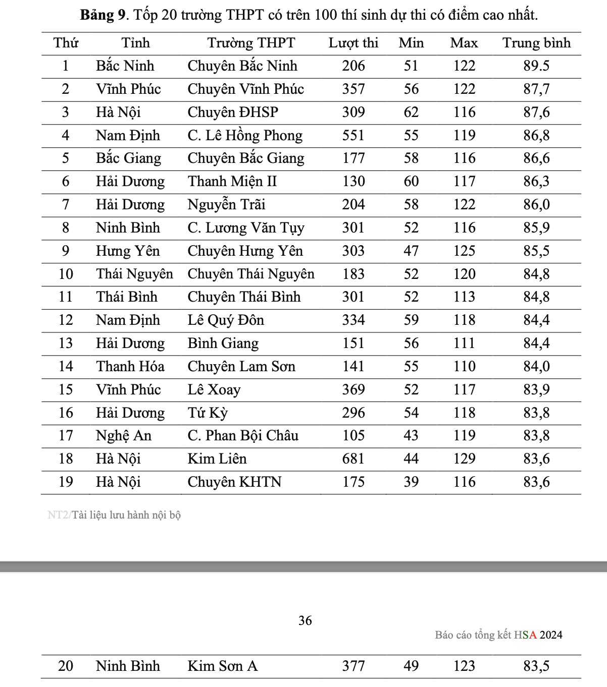 Hà Nội là đơn vị có số lượng thí sinh dự thi Đánh giá năng lực (HSA) đông nhất nước -0