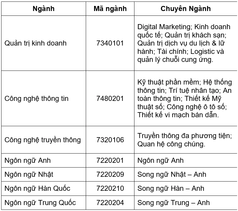 Nhiều trường đại học phía bắc xét tuyển bổ sung