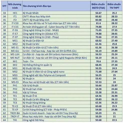 Điểm chuẩn ngành Công nghệ thông tin tại Đại học Bách khoa Hà Nội năm 2024. 