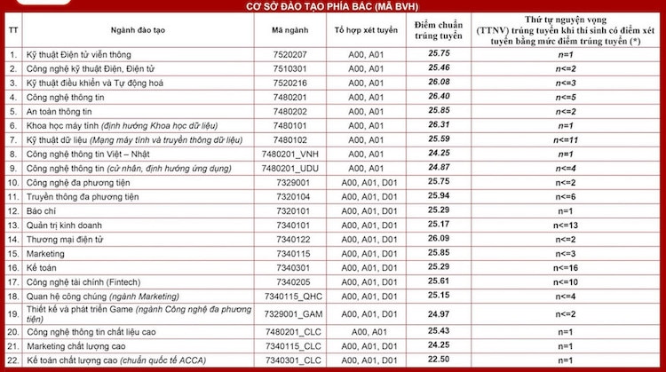 Điểm chuẩn Học viện Công nghệ Bưu chính Viễn thông (phía Bắc) năm 2024.