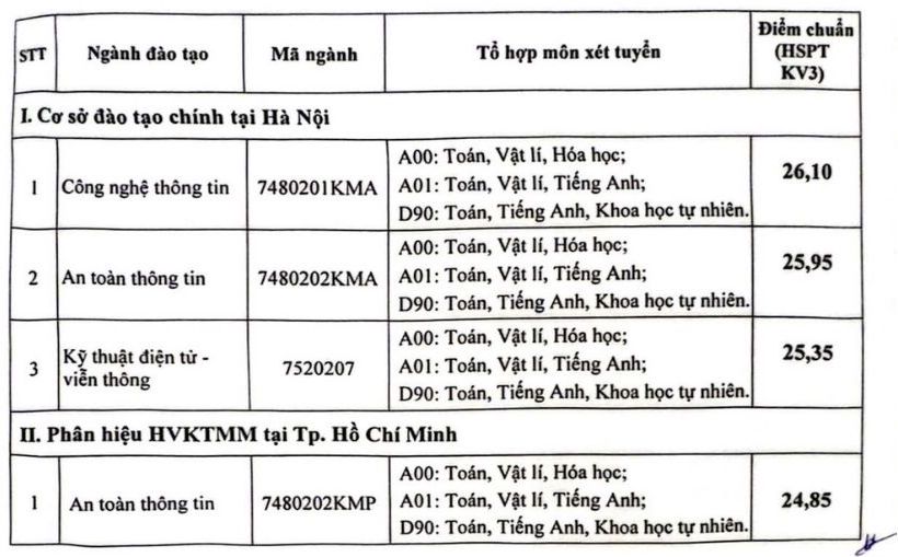 Điểm chuẩn Học viện Kỹ thuật mật mã năm 2024.