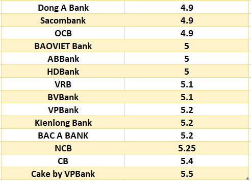 So sánh lãi suất ngân hàng cao nhất ở kỳ hạn 6 tháng. Đồ họa: Hà Vy